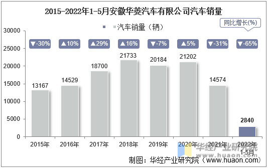 2015-2022年1-5月安徽华菱汽车有限公司汽车销量