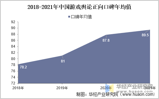 2018-2021年中国游戏舆论正向口碑年均值
