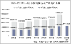 2022年6月中国高新技术产品出口金额统计分析