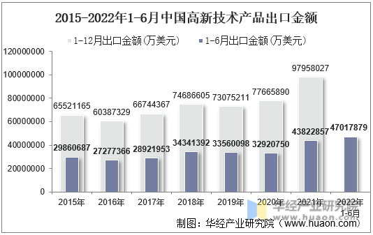2015-2022年1-6月中国高新技术产品出口金额
