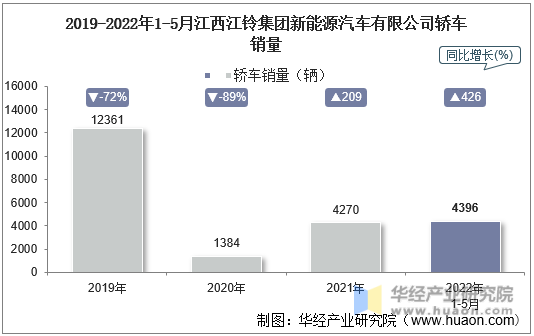 2019-2022年1-5月江西江铃集团新能源汽车有限公司轿车销量