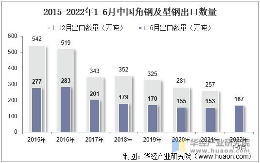 2015-2022年1-6月中国角钢及型钢出口数量