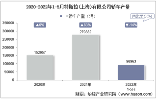2022年5月特斯拉(上海)有限公司轿车产量、销量及产销差额统计分析