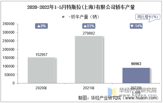 2020-2022年1-5月特斯拉(上海)有限公司轿车产量