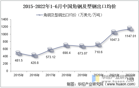 2015-2022年1-6月中国角钢及型钢出口均价