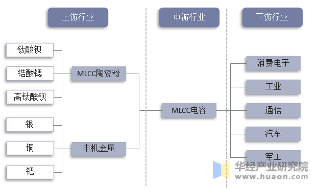 MLCC产业链结构示意图