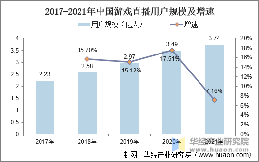 2017-2021年中国游戏直播用户规模及增速