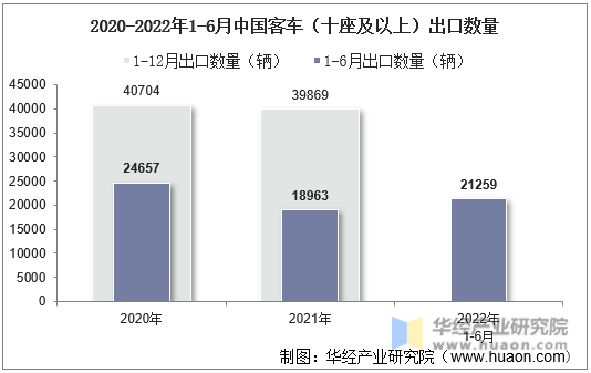 2020-2022年1-6月中国客车（十座及以上）出口数量