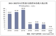 2022年5月黑龙江省软件业业务收入及信息安全收入统计