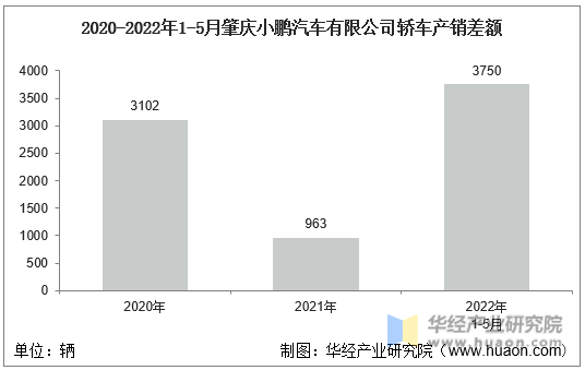 2020-2022年1-5月肇庆小鹏汽车有限公司轿车产销差额