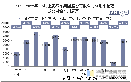 2021-2022年1-5月上海汽车集团股份有限公司乘用车福建分公司轿车月度产量
