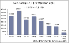 2022年5月北京现代SUV产销量、产销差额及各车型产销量结构统计分析