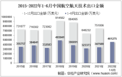 2022年6月中国航空航天技术出口金额统计分析