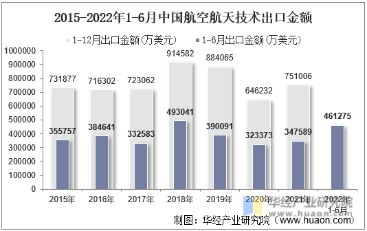 2015-2022年1-6月中国航空航天技术出口金额