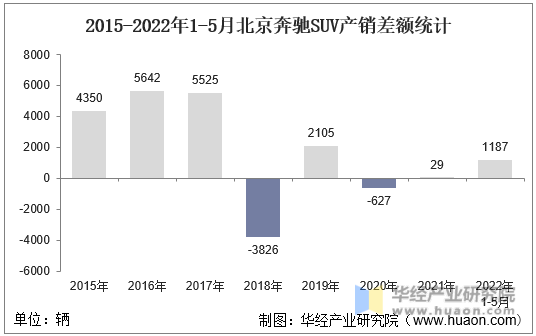 2015-2022年1-5月北京奔驰SUV产销差额统计