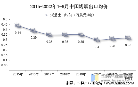 2015-2022年1-6月中国烤烟出口均价