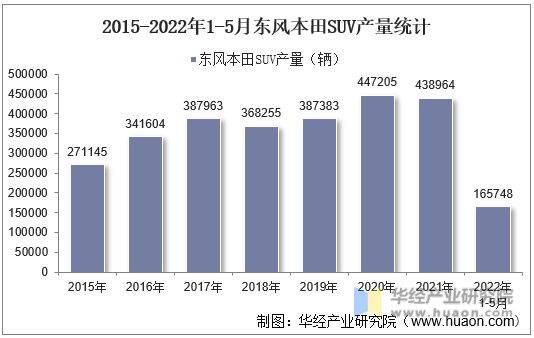 2015-2022年1-5月东风本田SUV产量统计