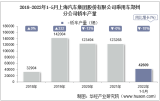 2022年5月上海汽车集团股份有限公司乘用车郑州分公司轿车产量统计分析