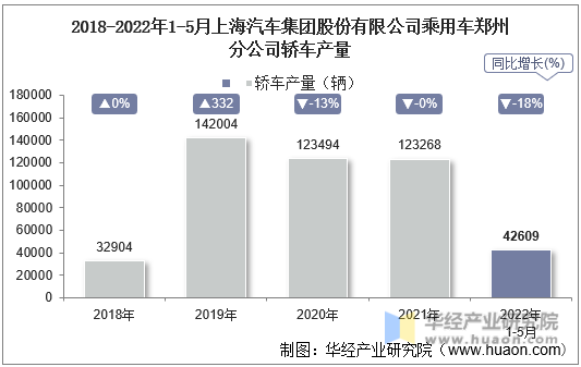 2018-2022年1-5月上海汽车集团股份有限公司乘用车郑州分公司轿车产量