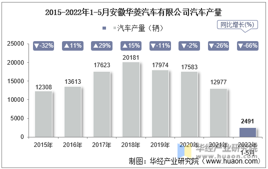 2015-2022年1-5月安徽华菱汽车有限公司汽车产量