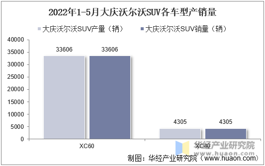 2022年1-5月大庆沃尔沃SUV各车型产销量