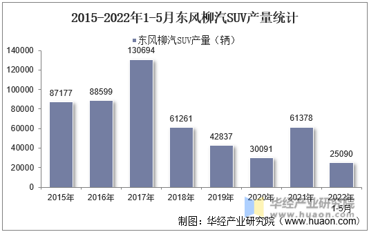 2015-2022年1-5月东风柳汽SUV产量统计