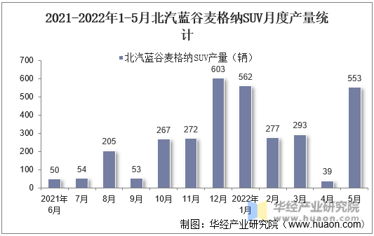 2021-2022年1-5月北汽蓝谷麦格纳SUV月度产量统计