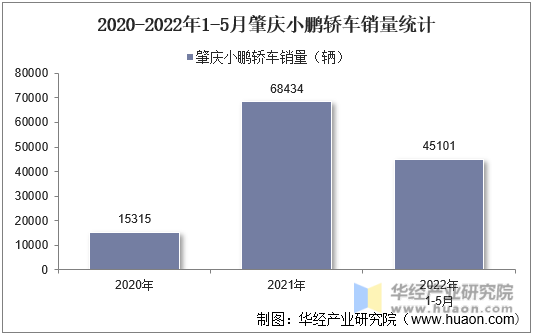 2020-2022年1-5月肇庆小鹏轿车销量统计