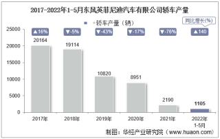 2022年5月东风英菲尼迪汽车有限公司轿车产量、销量及产销差额统计分析