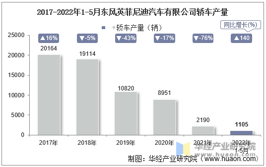 2017-2022年1-5月东风英菲尼迪汽车有限公司轿车产量