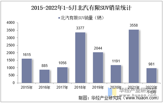 2015-2022年1-5月北汽有限SUV销量统计
