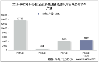 2022年5月江西江铃集团新能源汽车有限公司轿车产量、销量及产销差额统计分析