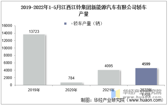 2019-2022年1-5月江西江铃集团新能源汽车有限公司轿车产量