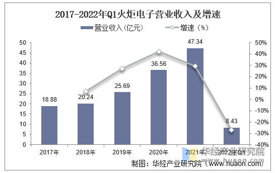 2017-2022年Q1火炬电子营业收入及增速