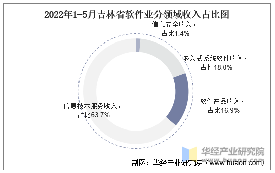 2022年1-5月吉林省软件业分领域收入占比图