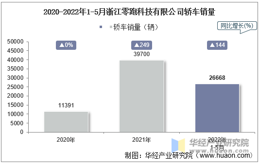2020-2022年1-5月浙江零跑科技有限公司轿车销量