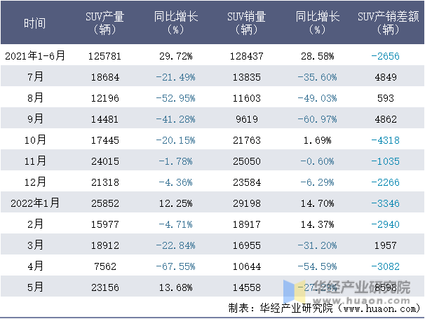 2021-2022年1-5月北京奔驰SUV月度产销量情况统计表