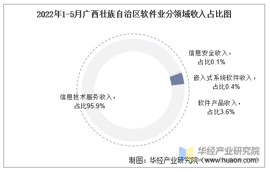 2022年1-5月广西壮族自治区软件业分领域收入占比图