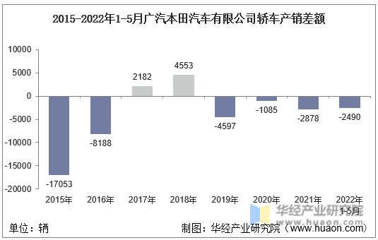2015-2022年1-5月广汽本田汽车有限公司轿车产销差额