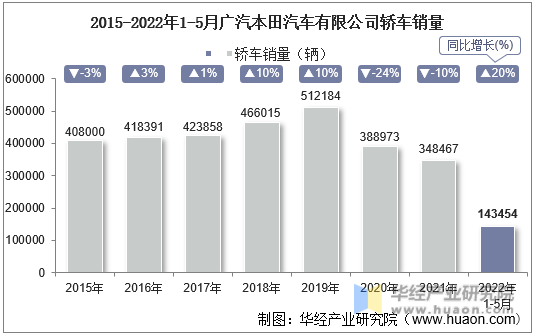 2015-2022年1-5月广汽本田汽车有限公司轿车销量