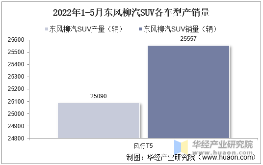 2022年1-5月东风柳汽SUV各车型产销量