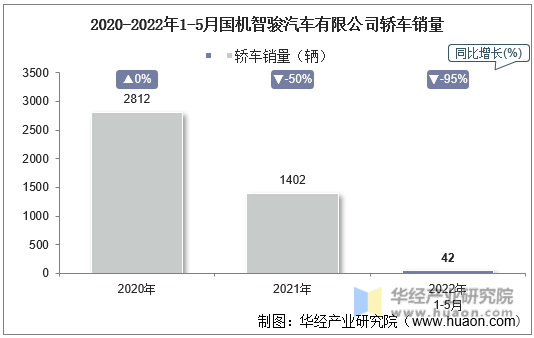 2020-2022年1-5月国机智骏汽车有限公司轿车销量