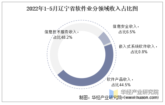 2022年1-5月辽宁省软件业分领域收入占比图