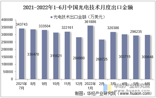 2021-2022年1-6月中国光电技术月度出口金额