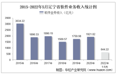 2022年5月辽宁省软件业业务收入及信息安全收入统计