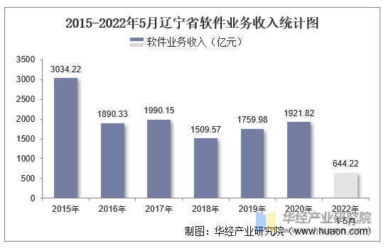 2015-2022年5月辽宁省软件业务收入统计图