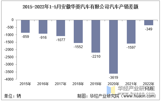 2015-2022年1-5月安徽华菱汽车有限公司汽车产销差额