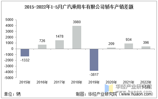 2015-2022年1-5月广汽乘用车有限公司轿车产销差额