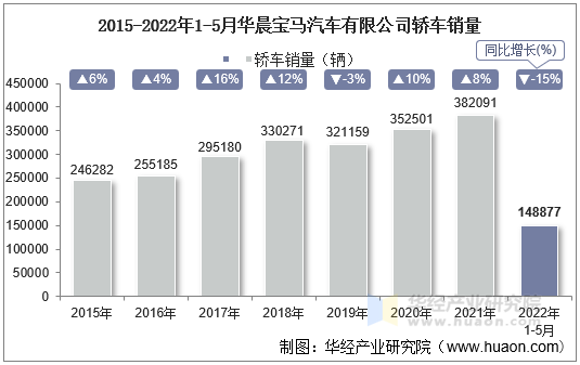 2015-2022年1-5月华晨宝马汽车有限公司轿车销量