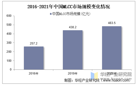 2016-2021年中国MLCC市场规模变化情况